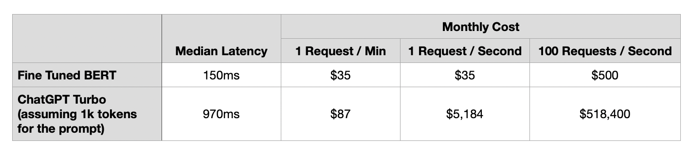 Classification cost for bert vs chatgpt from openai.