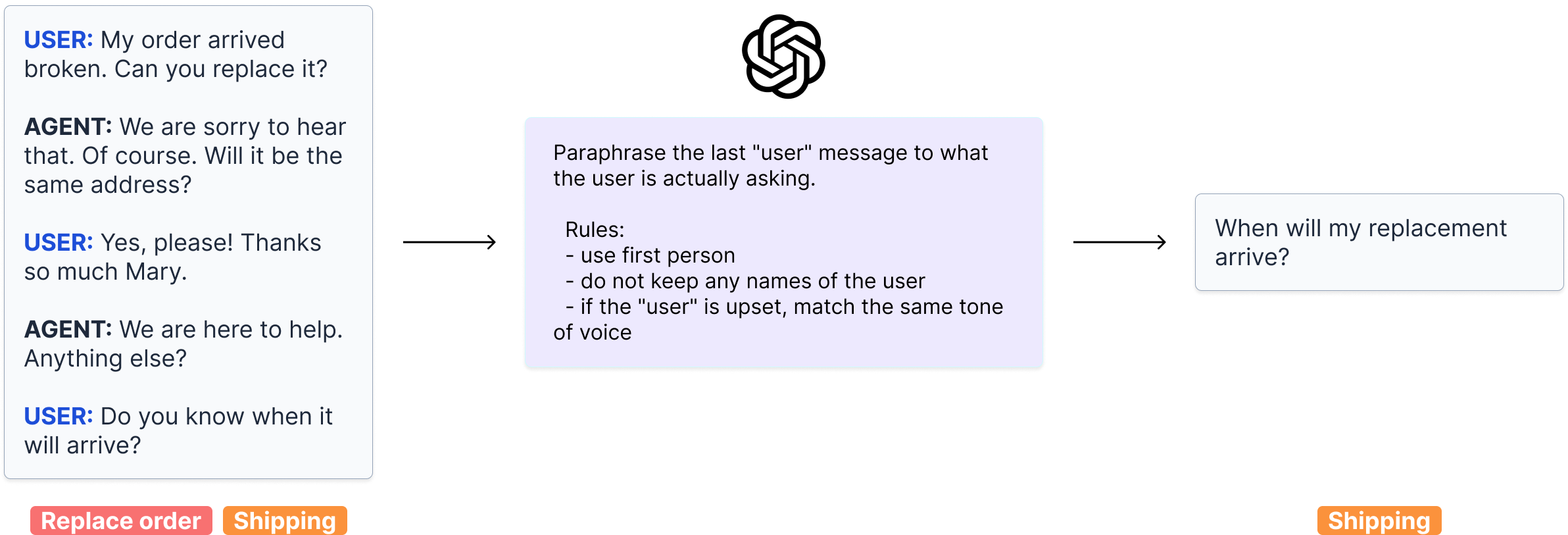 Summarizing text with ChatGPT before classifying it